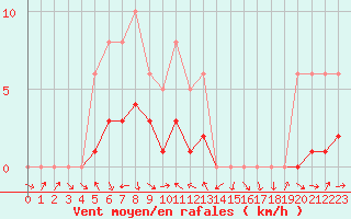 Courbe de la force du vent pour La Beaume (05)