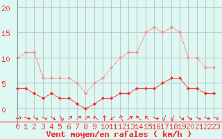 Courbe de la force du vent pour Frontenay (79)