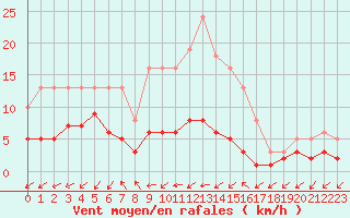 Courbe de la force du vent pour Gjilan (Kosovo)