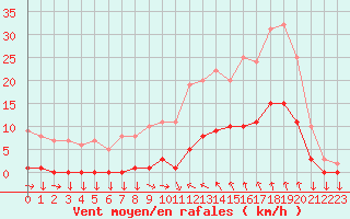 Courbe de la force du vent pour Saint-Cyprien (66)