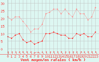 Courbe de la force du vent pour Boulaide (Lux)