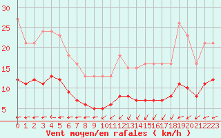 Courbe de la force du vent pour Saint-Georges-d