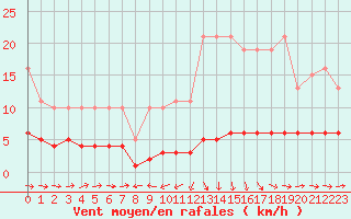 Courbe de la force du vent pour Noyarey (38)