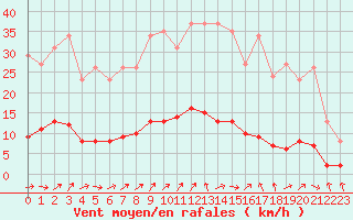 Courbe de la force du vent pour Six-Fours (83)