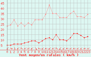 Courbe de la force du vent pour Croisette (62)