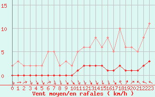 Courbe de la force du vent pour Saint-Paul-lez-Durance (13)