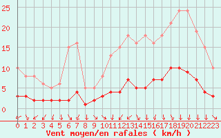 Courbe de la force du vent pour Sorcy-Bauthmont (08)