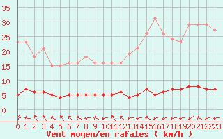 Courbe de la force du vent pour Bulson (08)