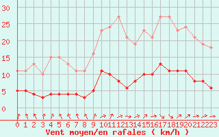 Courbe de la force du vent pour Saint-Ciers-sur-Gironde (33)