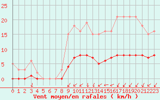 Courbe de la force du vent pour Hestrud (59)
