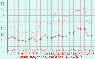 Courbe de la force du vent pour Saint-Jean-de-Vedas (34)