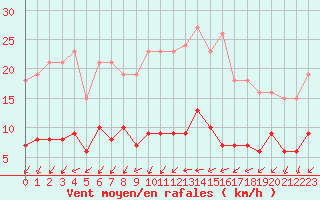 Courbe de la force du vent pour Combs-la-Ville (77)