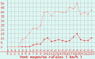 Courbe de la force du vent pour Variscourt (02)