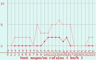 Courbe de la force du vent pour Lhospitalet (46)