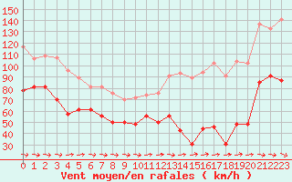 Courbe de la force du vent pour Cap Pertusato (2A)