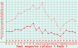 Courbe de la force du vent pour Besanon (25)