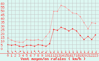 Courbe de la force du vent pour Bagnres-de-Luchon (31)