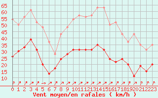 Courbe de la force du vent pour Le Bourget (93)