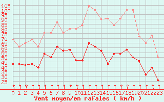 Courbe de la force du vent pour Mont-Aigoual (30)