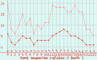 Courbe de la force du vent pour Perpignan Moulin  Vent (66)