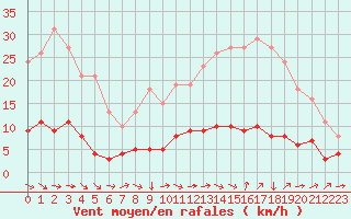 Courbe de la force du vent pour Boulaide (Lux)