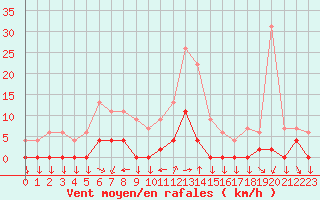 Courbe de la force du vent pour Chamonix-Mont-Blanc (74)