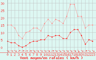 Courbe de la force du vent pour Donnemarie-Dontilly (77)