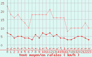 Courbe de la force du vent pour Renwez (08)