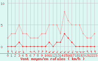 Courbe de la force du vent pour Gjilan (Kosovo)