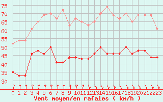 Courbe de la force du vent pour Ouessant (29)