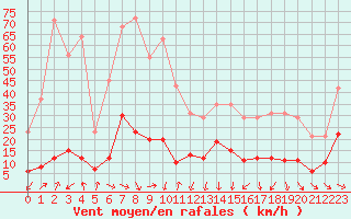 Courbe de la force du vent pour Xert / Chert (Esp)