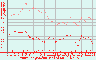 Courbe de la force du vent pour Cap Corse (2B)