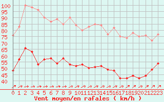 Courbe de la force du vent pour Le Talut - Belle-Ile (56)