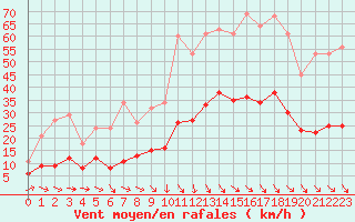 Courbe de la force du vent pour Cabestany (66)