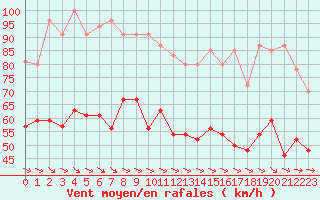 Courbe de la force du vent pour Ile du Levant (83)