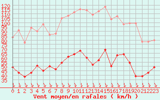 Courbe de la force du vent pour Avignon (84)