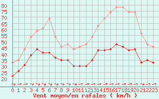 Courbe de la force du vent pour Cap Cpet (83)