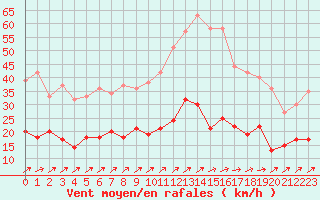 Courbe de la force du vent pour Angers-Beaucouz (49)