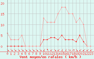 Courbe de la force du vent pour Cernay (86)