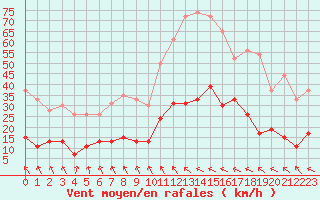 Courbe de la force du vent pour Toulouse-Francazal (31)