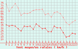 Courbe de la force du vent pour Aubenas - Lanas (07)