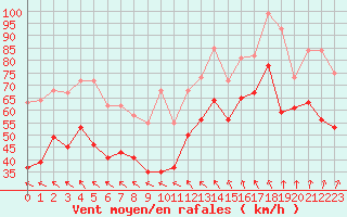 Courbe de la force du vent pour Pointe Saint-Mathieu (29)