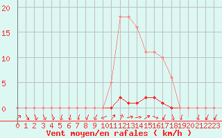 Courbe de la force du vent pour Grardmer (88)