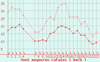 Courbe de la force du vent pour Castres-Nord (81)