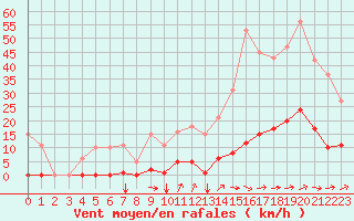 Courbe de la force du vent pour Agde (34)