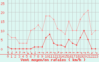 Courbe de la force du vent pour Le Luc (83)