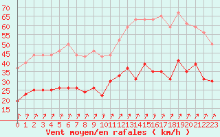 Courbe de la force du vent pour Colmar (68)