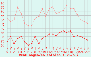 Courbe de la force du vent pour Montlimar (26)