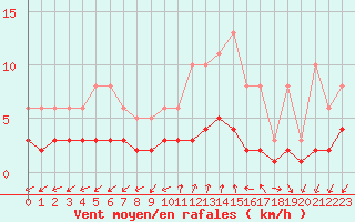 Courbe de la force du vent pour Renwez (08)