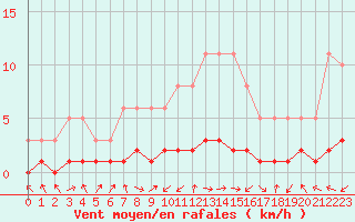 Courbe de la force du vent pour Saint-Laurent-du-Pont (38)